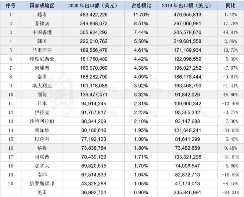2020年我国陶瓷砖出口41.11亿美元！出口亚洲市场占比近7成！