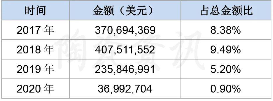 2020年我国陶瓷砖出口41.11亿美元！出口亚洲市场占比近7成！