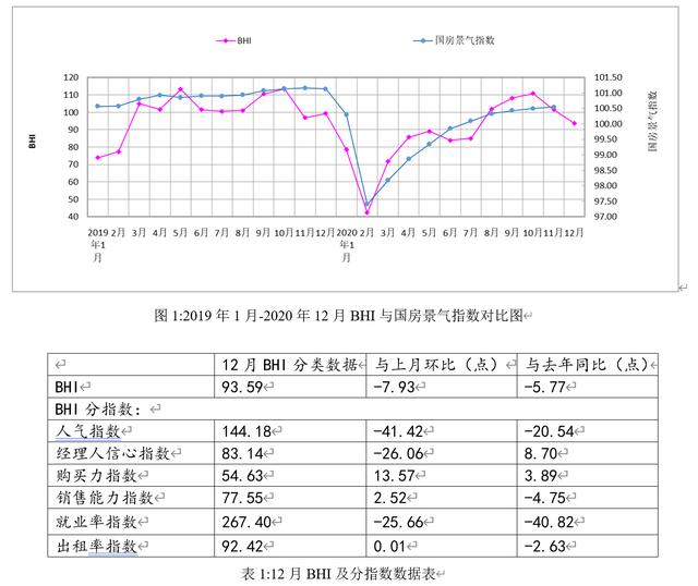 2020全国建材家居景气指数回落