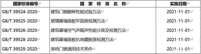 《系统门窗通用技术条件》等五项国家标准发布