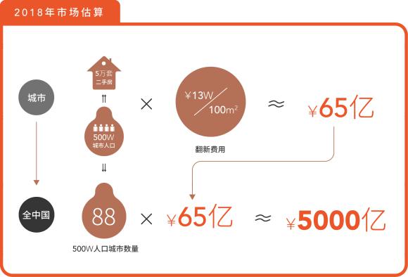 难关重重的旧房翻新市场究竟有多大? 难关重重的旧房翻新市场究竟有多大?