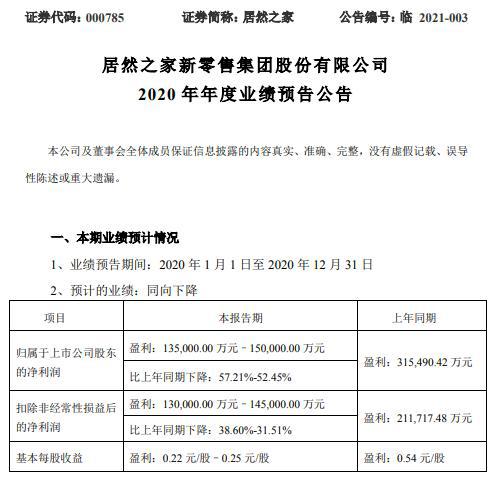 居然之家发布2020年业绩预告,预期净利大降 居然之家发布2020年业绩预告,预期净利大降