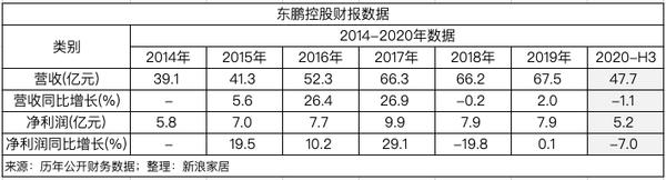 6000亿陶瓷大市场 IPO融资16亿扩张扩建的东鹏控股占几分？