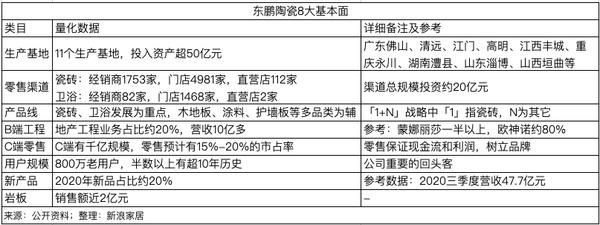 6000亿陶瓷大市场 IPO融资16亿扩张扩建的东鹏控股占几分？