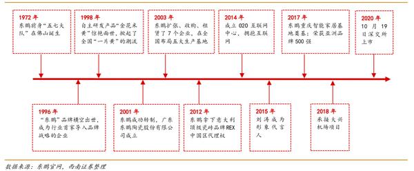 6000亿陶瓷大市场 IPO融资16亿扩张扩建的东鹏控股占几分？