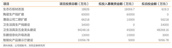 6000亿陶瓷大市场 IPO融资16亿扩张扩建的东鹏控股占几分？