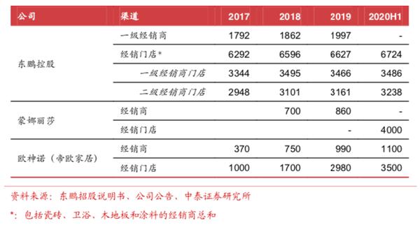 6000亿陶瓷大市场 IPO融资16亿扩张扩建的东鹏控股占几分？
