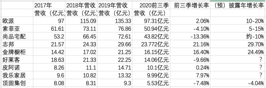 9家上市定制企业竞争大格局
