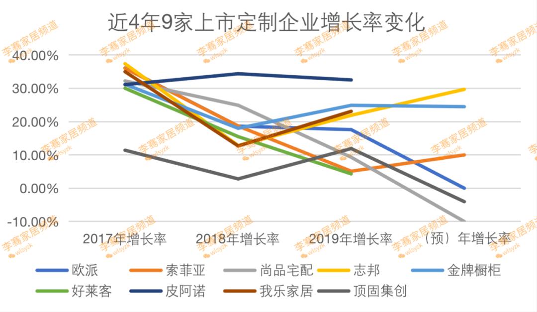 9家上市定制企业竞争大格局