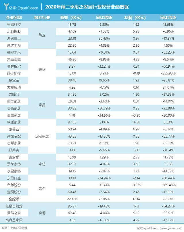 业绩增长受阻 数字化或成为家居企业下一个突破口