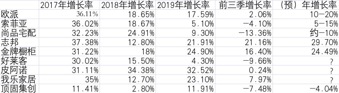 9家上市定制企业竞争大格局
