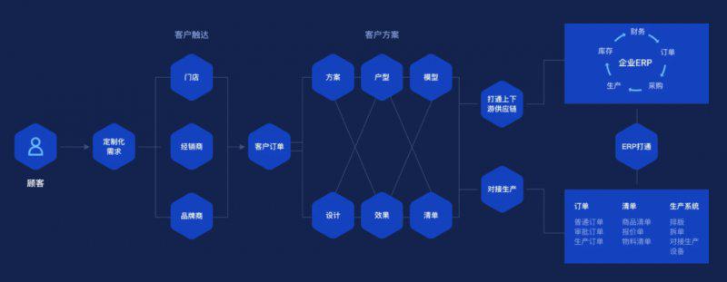 家居企业应该如何漂亮转型？