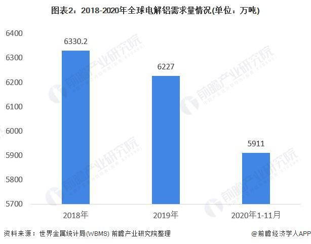 2021年全球电解铝行业市场现状及竞争格局 国内产销量占据全球半壁江山