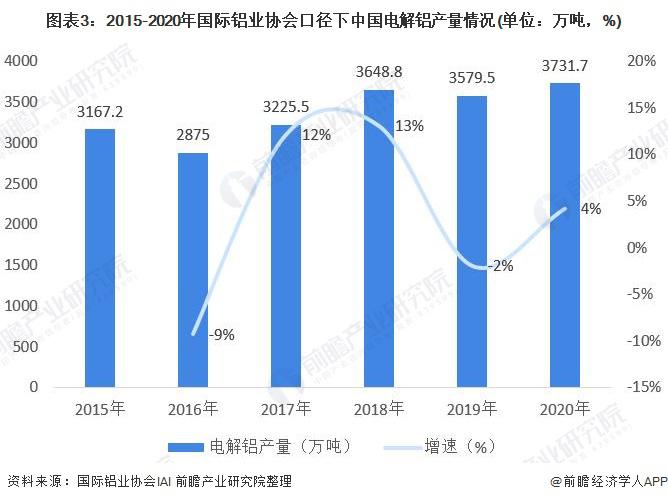 2021年全球电解铝行业市场现状及竞争格局 国内产销量占据全球半壁江山