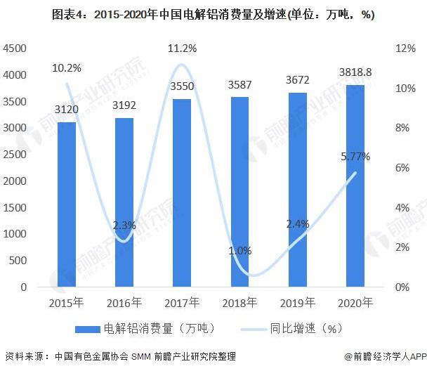 2021年全球电解铝行业市场现状及竞争格局 国内产销量占据全球半壁江山