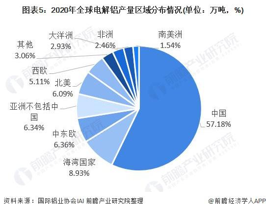 2021年全球电解铝行业市场现状及竞争格局 国内产销量占据全球半壁江山
