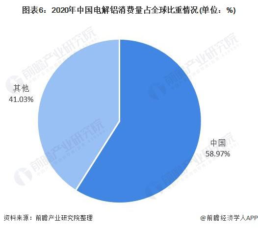 2021年全球电解铝行业市场现状及竞争格局 国内产销量占据全球半壁江山
