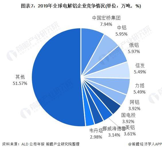 2021年全球电解铝行业市场现状及竞争格局 国内产销量占据全球半壁江山