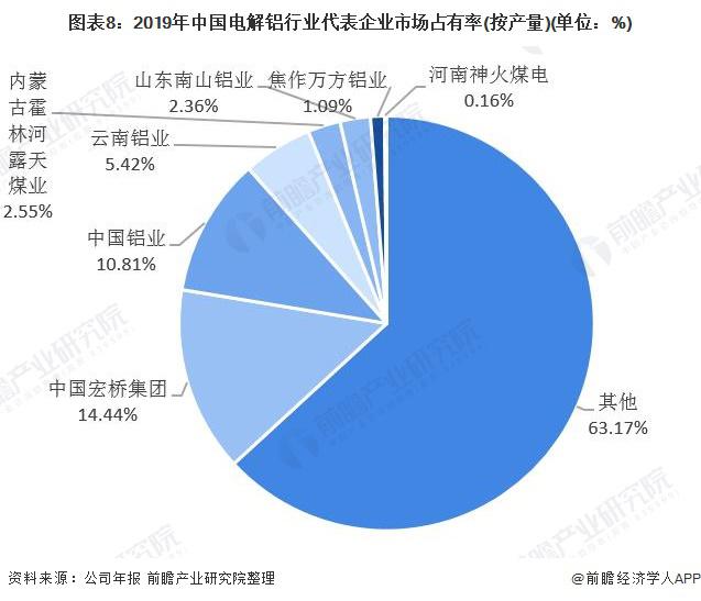 2021年全球电解铝行业市场现状及竞争格局 国内产销量占据全球半壁江山
