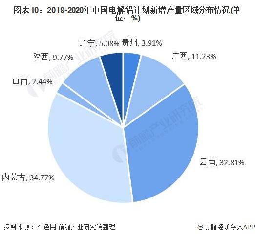 2021年全球电解铝行业市场现状及竞争格局 国内产销量占据全球半壁江山