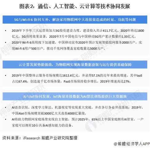 2021年中国家用物联网行业市场现状与发展趋势分