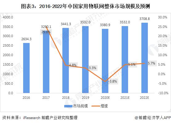 2021年中国家用物联网行业市场现状与发展趋势分