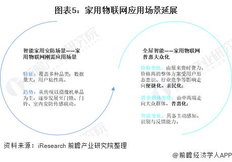2021年中国家用物联网行业市场现状与发展趋势分