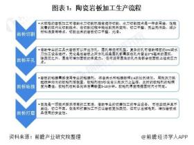 2021年中国陶瓷岩板市场发展现状分析  “岩板热”推动产能规模迅速提升