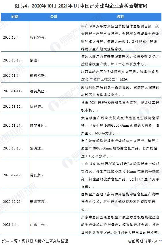 2021年中国陶瓷岩板市场发展现状分析  “岩板热”推动产能规模迅速提升
