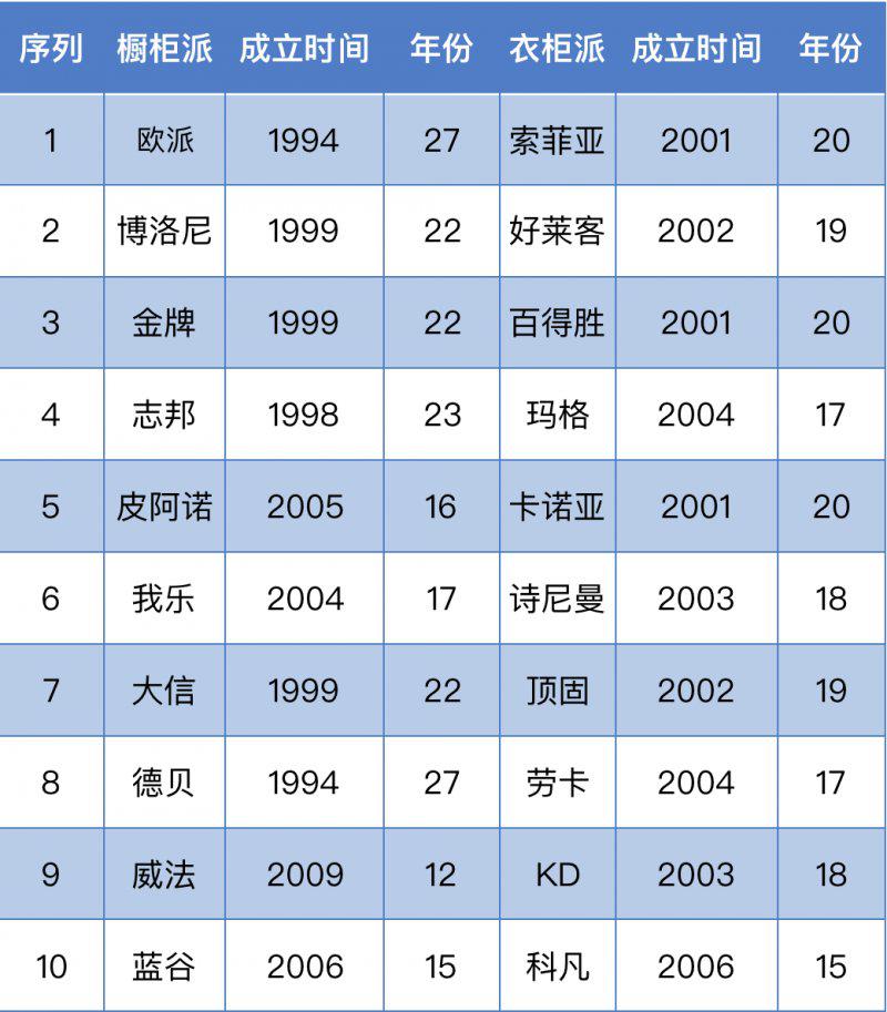 橱柜派“完胜”衣柜派,衣柜派的“大溃败”? 橱柜派“完胜”衣柜派,衣柜派的“大溃败”?