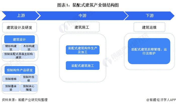 装配式建筑产业链全景梳理及区域热力地图 装配式建筑产业链全景梳理及区域热力地图
