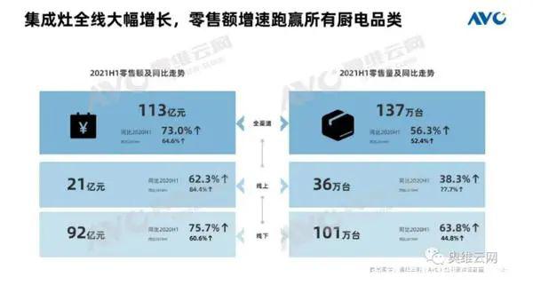 爆发式增长 集成灶目前究竟有多“火”？