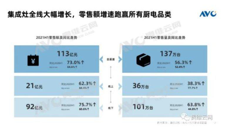 集成灶2021上半年竞争加剧，数据呈现出三大明显趋势
