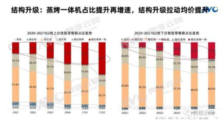 集成灶2021上半年竞争加剧，数据呈现出三大明显趋势