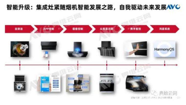 集成灶2021上半年竞争加剧，数据呈现出三大明显趋势