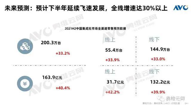 集成灶市场上半年规模大幅增长，增速双线领跑厨电品类！