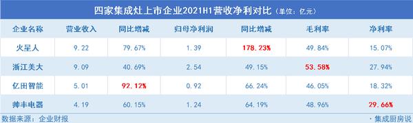 六张图读懂四家集成灶上市企业半年报