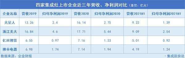 六张图读懂四家集成灶上市企业半年报