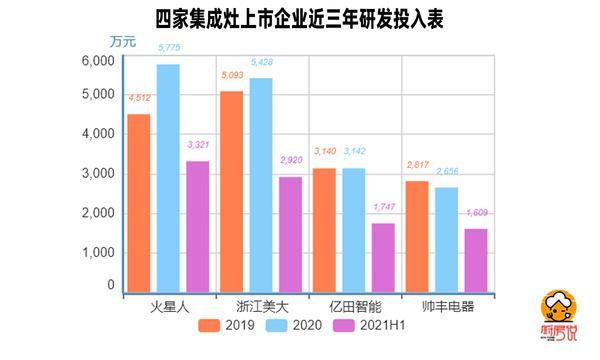 六张图读懂四家集成灶上市企业半年报