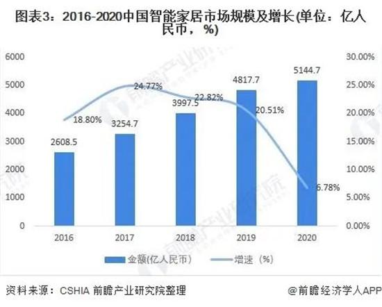 智能家居2021年能否再迎爆发式增长?