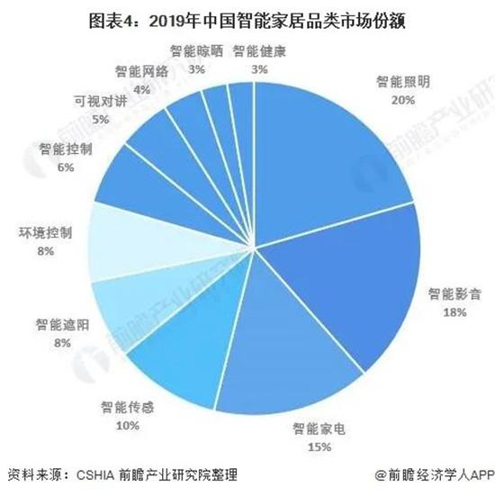 智能家居2021年能否再迎爆发式增长?