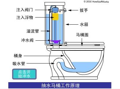 抽水马桶原理是什么 