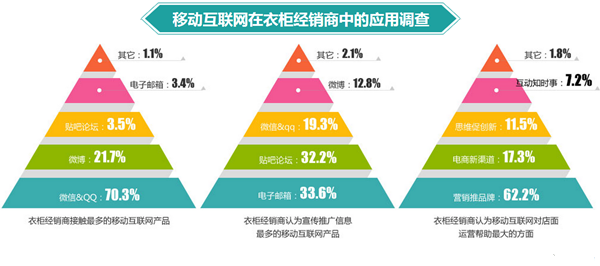 一图示真相：衣柜经销商如何应用移动互联网？