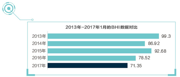 拨云开雾，BHI指数绘就市场现状