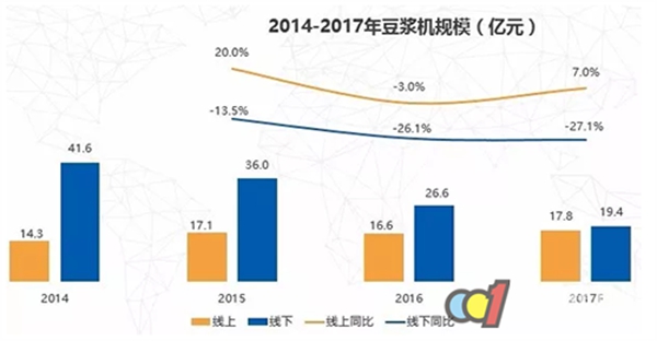 经销商众筹集采热捧破壁机 映射市场沉浮