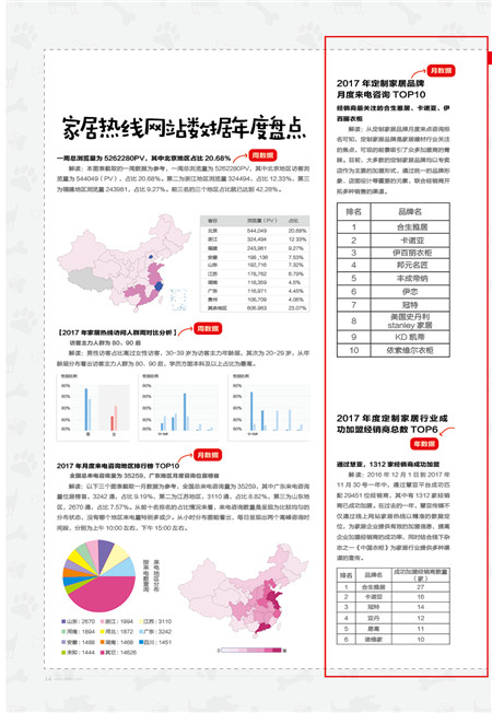 Part4  2017慧亚传媒家居热线网站数据年度盘点