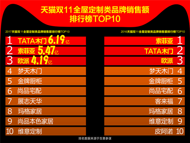 【狙击双11】激战 · 天猫双11全屋定制类品牌销售额排行榜TOP10