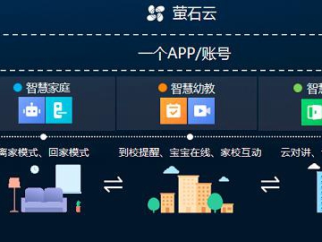 萤石开放物联网平台 助力中小企业智能化转型