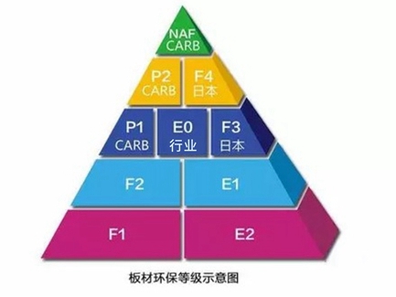 佰怡家装修小讲堂：板材的环保等级你真的知道吗？
