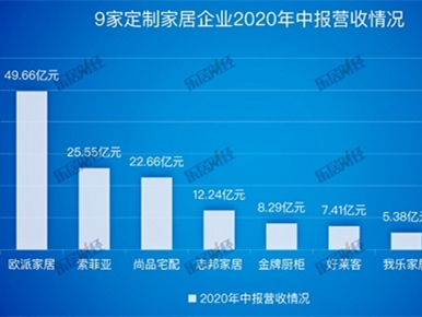 定制家居行业半年报透露哪些信息？